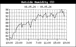 Luftfuktighet-graf