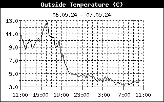 Temperatur-graf