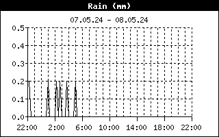 Regn-graf