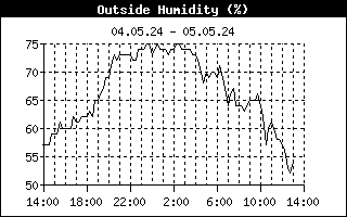 Luftfuktighet-graf