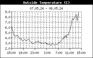 Temperatur-graf